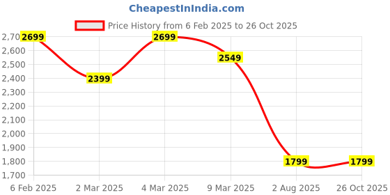 myntra.com Calvin Klein Jeans Men Typography Printed Round Neck Cotton T-shirt calvin klein jeans Price History Graph from 6 Feb 2025 to 26 Oct 2025