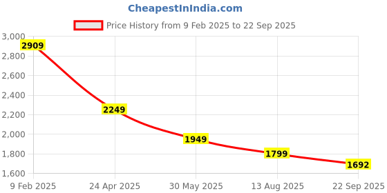 myntra.com Calvin Klein Jeans Men Typography Printed Round Neck Cotton T-shirt calvin klein jeans Price History Graph from 9 Feb 2025 to 22 Sep 2025