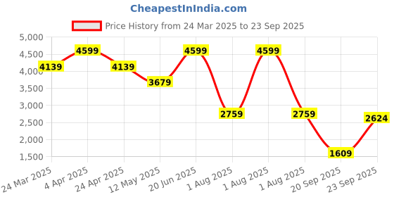 myntra.com Calvin Klein Jeans Men Typography Printed Round Neck Cotton T-shirt calvin klein jeans Price History Graph from 24 Mar 2025 to 23 Sep 2025