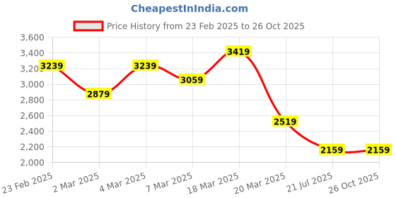 myntra.com Calvin Klein Jeans Men Typography Printed Round Neck Cotton T-shirt calvin klein jeans Price History Graph from 23 Feb 2025 to 26 Oct 2025