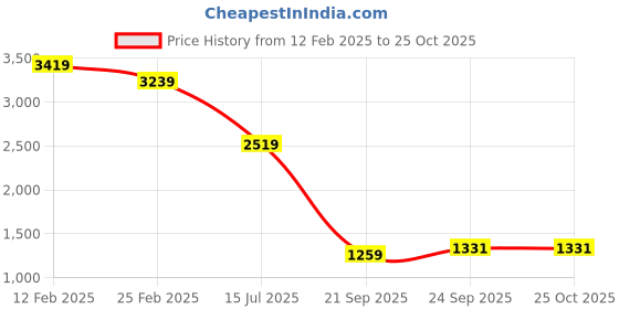 myntra.com Calvin Klein Jeans Men Typography Printed Round Neck Cotton T-shirt calvin klein jeans Price History Graph from 12 Feb 2025 to 24 Oct 2025