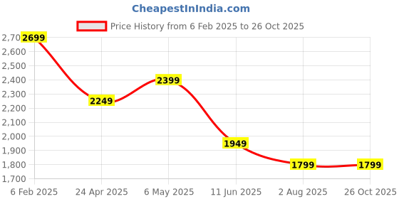 myntra.com Calvin Klein Jeans Men Typography Printed Round Neck Cotton T-shirt calvin klein jeans Price History Graph from 6 Feb 2025 to 26 Oct 2025