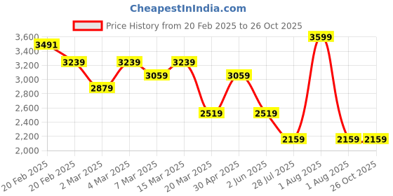myntra.com Calvin Klein Jeans Men Typography Printed Round Neck Cotton T-shirt calvin klein jeans Price History Graph from 20 Feb 2025 to 26 Oct 2025