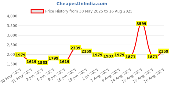 myntra.com Calvin Klein Jeans Men Typography Printed Round Neck Cotton T-shirt calvin klein jeans Price History Graph from 30 May 2025 to 16 Aug 2025
