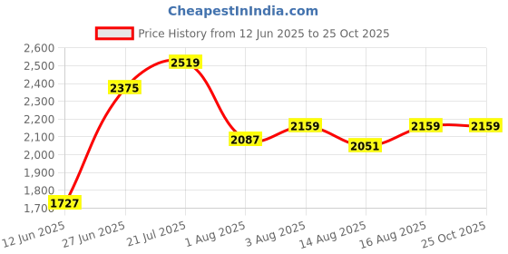 myntra.com Calvin Klein Jeans Men Typography Printed Round Neck Cotton T-shirt calvin klein jeans Price History Graph from 12 Jun 2025 to 24 Oct 2025