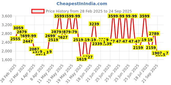myntra.com Calvin Klein Jeans Men Typography Printed Round Neck Cotton T-shirt calvin klein jeans Price History Graph from 28 Feb 2025 to 24 Sep 2025