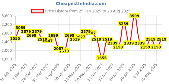 myntra.com Calvin Klein Jeans Men Typography Printed Round Neck Cotton T-shirt calvin klein jeans Price History Graph from 25 Feb 2025 to 23 Aug 2025