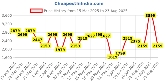 myntra.com Calvin Klein Jeans Men Typography Printed Round Neck Cotton T-shirt calvin klein jeans Price History Graph from 15 Mar 2025 to 23 Aug 2025