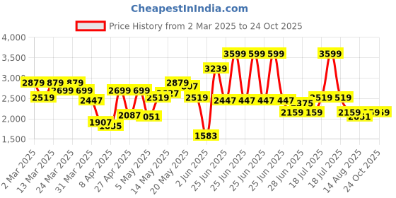myntra.com Calvin Klein Jeans Men Typography Printed Round Neck Cotton T-shirt calvin klein jeans Price History Graph from 2 Mar 2025 to 24 Oct 2025