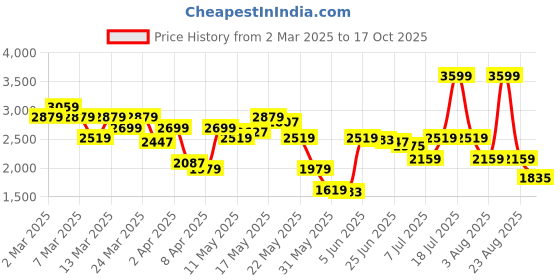 myntra.com Calvin Klein Jeans Men Typography Printed Round Neck Cotton T-shirt calvin klein jeans Price History Graph from 2 Mar 2025 to 17 Oct 2025