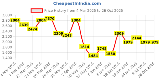 myntra.com Calvin Klein Jeans Men Typography Printed Round Neck Cotton T-shirt calvin klein jeans Price History Graph from 4 Mar 2025 to 26 Oct 2025