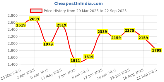 myntra.com Calvin Klein Jeans Men Typography Printed Round Neck Cotton T-shirt calvin klein jeans Price History Graph from 29 Mar 2025 to 22 Sep 2025