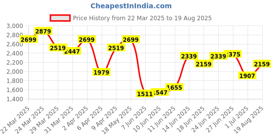 myntra.com Calvin Klein Jeans Men Typography Printed Round Neck Cotton T-shirt calvin klein jeans Price History Graph from 22 Mar 2025 to 19 Aug 2025