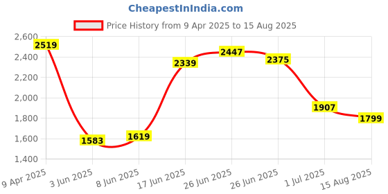 myntra.com Calvin Klein Jeans Men Typography Printed Round Neck Cotton T-shirt calvin klein jeans Price History Graph from 9 Apr 2025 to 15 Aug 2025
