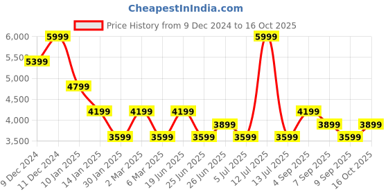myntra.com Calvin Klein Jeans Men Typography Printed Sweatshirt calvin klein jeans Price History Graph from 9 Dec 2024 to 16 Oct 2025