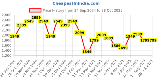 myntra.com Calvin Klein Jeans Men Typography Printed T-shirt calvin klein jeans Price History Graph from 24 Sep 2024 to 28 Oct 2025