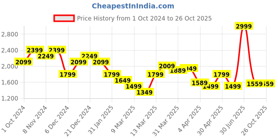 myntra.com Calvin Klein Jeans Men Typography T-shirt calvin klein jeans Price History Graph from 1 Oct 2024 to 26 Oct 2025
