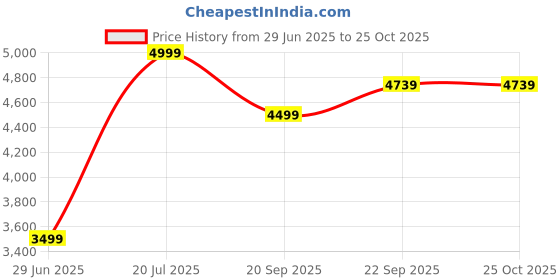 myntra.com Calvin Klein Jeans Men Typography T-shirt calvin klein jeans Price History Graph from 29 Jun 2025 to 24 Oct 2025