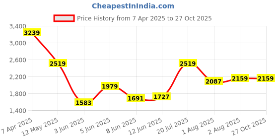 myntra.com Calvin Klein Jeans Men Typography T-shirt calvin klein jeans Price History Graph from 7 Apr 2025 to 27 Oct 2025