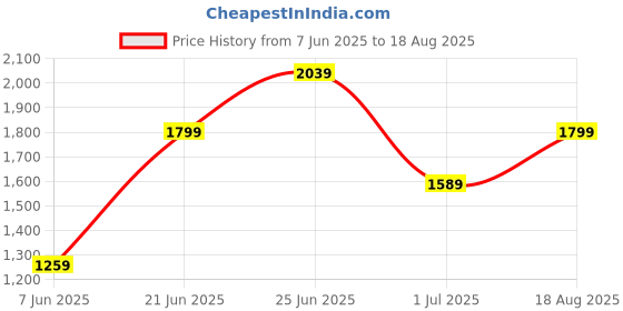 myntra.com Calvin Klein Jeans Men Typography T-shirt calvin klein jeans Price History Graph from 7 Jun 2025 to 18 Aug 2025