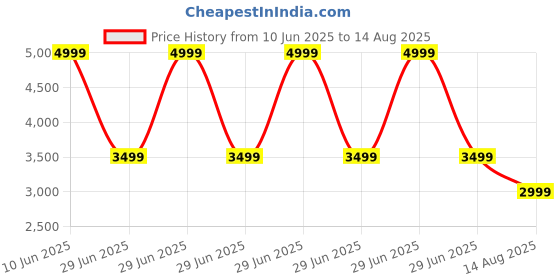 myntra.com Calvin Klein Jeans Men Typography T-shirt calvin klein jeans Price History Graph from 10 Jun 2025 to 14 Aug 2025