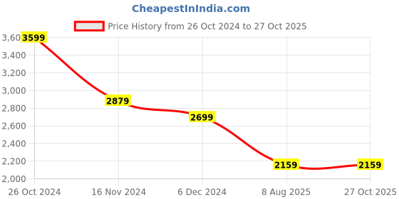 myntra.com Calvin Klein Jeans Men Typography V-Neck Pockets T-shirt calvin klein jeans Price History Graph from 26 Oct 2024 to 27 Oct 2025