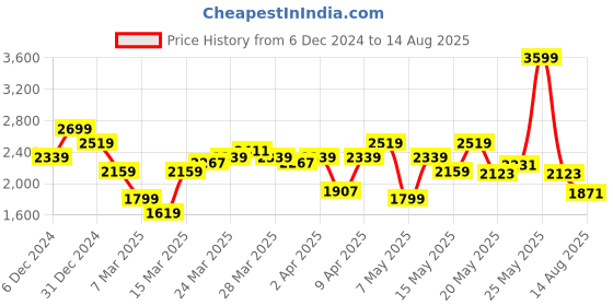 myntra.com Calvin Klein Jeans Men V-Neck Extended Sleeves T-shirt calvin klein jeans Price History Graph from 6 Dec 2024 to 14 Aug 2025