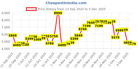 myntra.com Calvin Klein Jeans Men V-Neck Long Sleeves Pullover calvin klein jeans Price History Graph from 13 Sep 2025 to 4 Dec 2025