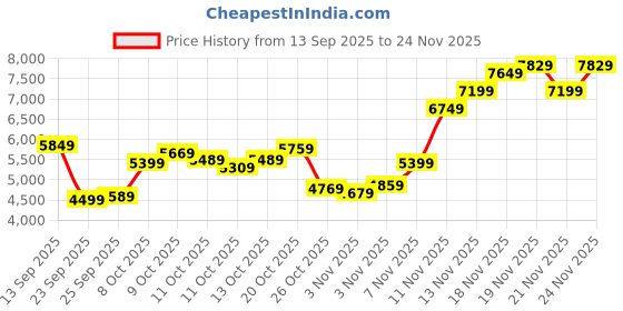 myntra.com Calvin Klein Jeans Men V-Neck Pullover Sweaters calvin klein jeans Price History Graph from 13 Sep 2025 to 24 Nov 2025