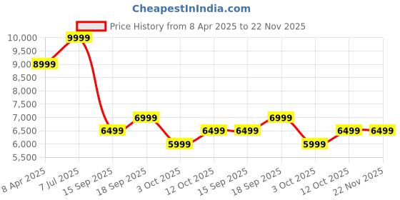 myntra.com Calvin Klein Jeans Men Washed Denim Jacket calvin klein jeans Price History Graph from 8 Apr 2025 to 22 Nov 2025