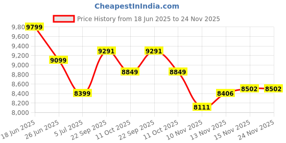 myntra.com Calvin Klein Jeans Men Washed Denim Jacket with Embroidered calvin klein jeans Price History Graph from 18 Jun 2025 to 23 Nov 2025