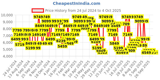 myntra.com Calvin Klein Jeans Men White & Yellow Self Design Tailored Jacket calvin klein jeans Price History Graph from 24 Jul 2024 to 4 Oct 2025