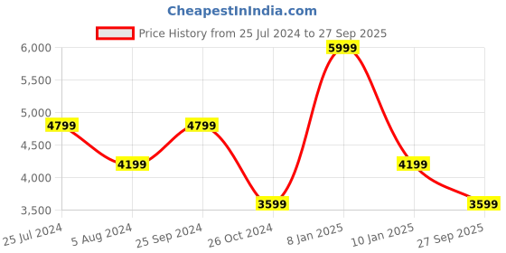 myntra.com Calvin Klein Jeans Men White Brand Logo Printed Sweatshirt calvin klein jeans Price History Graph from 25 Jul 2024 to 27 Sep 2025