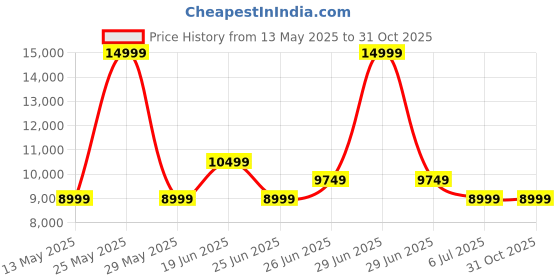 myntra.com Calvin Klein Jeans Men Windcheater Bomber Jacket calvin klein jeans Price History Graph from 13 May 2025 to 31 Oct 2025