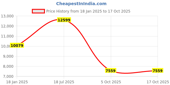 myntra.com Calvin Klein Jeans Men Windcheater Quilted Jacket calvin klein jeans Price History Graph from 18 Jan 2025 to 17 Oct 2025