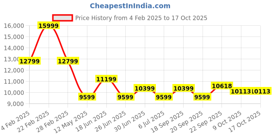 myntra.com Calvin Klein Jeans Men Windcheater Quilted Jacket with Patchwork calvin klein jeans Price History Graph from 4 Feb 2025 to 16 Oct 2025