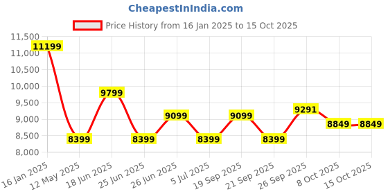 myntra.com Calvin Klein Jeans Men Windcheater Tailored Jacket calvin klein jeans Price History Graph from 16 Jan 2025 to 15 Oct 2025