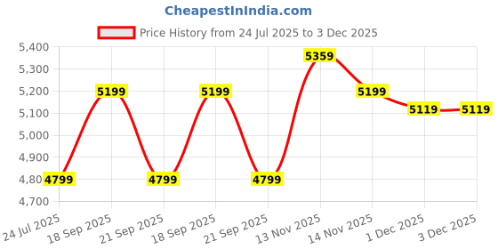 myntra.com Calvin Klein Jeans Men Woollen Pullover calvin klein jeans Price History Graph from 24 Jul 2025 to 2 Dec 2025