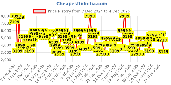 myntra.com Calvin Klein Jeans Men Woollen Pullover calvin klein jeans Price History Graph from 7 Dec 2024 to 4 Dec 2025
