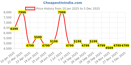 myntra.com Calvin Klein Jeans Men Woollen Pullover calvin klein jeans Price History Graph from 10 Jan 2025 to 5 Dec 2025