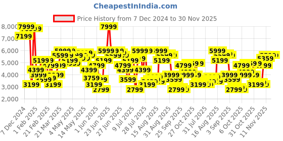 myntra.com Calvin Klein Jeans Men Woollen Sweater Vest calvin klein jeans Price History Graph from 7 Dec 2024 to 29 Nov 2025