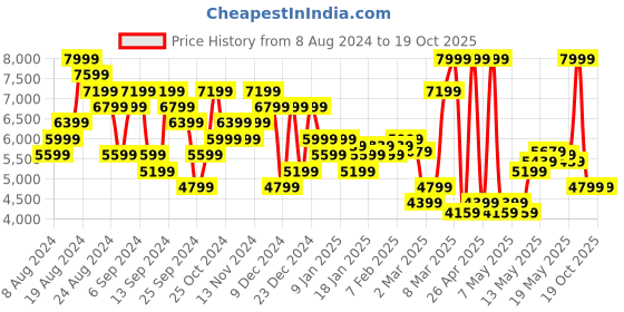 myntra.com Calvin Klein Jeans Men's Mid-Rise Track Pants calvin klein jeans Price History Graph from 8 Aug 2024 to 19 Oct 2025