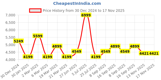 myntra.com Calvin Klein Jeans Men's Mid-Rise Track Pants calvin klein Price History Graph from 30 Dec 2024 to 17 Nov 2025
