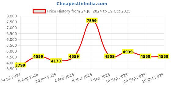 myntra.com Calvin Klein Jeans Mock Collar Crop Pullover Sweatshirt calvin klein jeans Price History Graph from 24 Jul 2024 to 18 Oct 2025