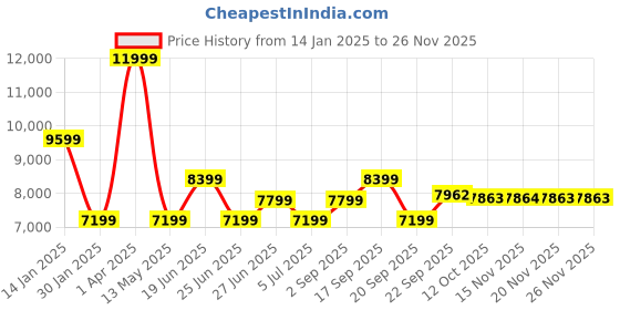 myntra.com Calvin Klein Jeans Mock Collar Padded Jacket calvin klein Price History Graph from 14 Jan 2025 to 24 Nov 2025