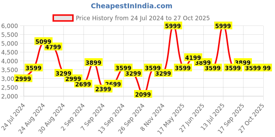myntra.com Calvin Klein Jeans Mock Collar Pullover Cotton Sweatshirt calvin klein jeans Price History Graph from 24 Jul 2024 to 27 Oct 2025