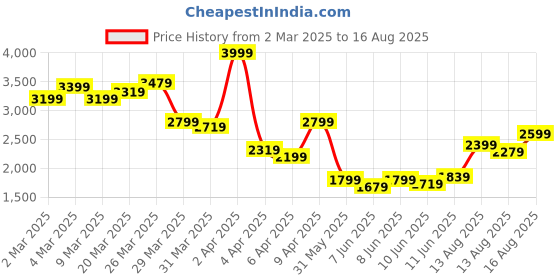 myntra.com Calvin Klein Jeans Pack Of 2 Men Solid Round Neck Cotton T-shirts calvin klein jeans Price History Graph from 2 Mar 2025 to 16 Aug 2025