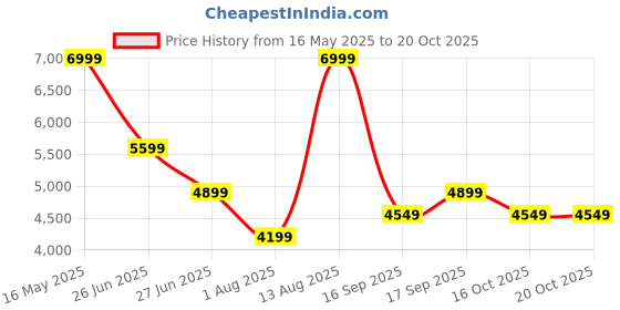 myntra.com Calvin Klein Jeans Pinstripes Striped Spread Collar Slim-Fit Linen Shirt calvin klein jeans Price History Graph from 16 May 2025 to 20 Oct 2025