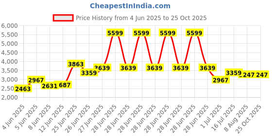 myntra.com Calvin Klein Jeans Polo Collar Short Sleeves Pure Cotton Casual T-shirt calvin klein jeans Price History Graph from 4 Jun 2025 to 25 Oct 2025
