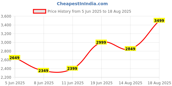 myntra.com Calvin Klein Jeans Polo Collar Short Sleeves Pure Cotton Casual T-shirt calvin klein jeans Price History Graph from 5 Jun 2025 to 18 Aug 2025